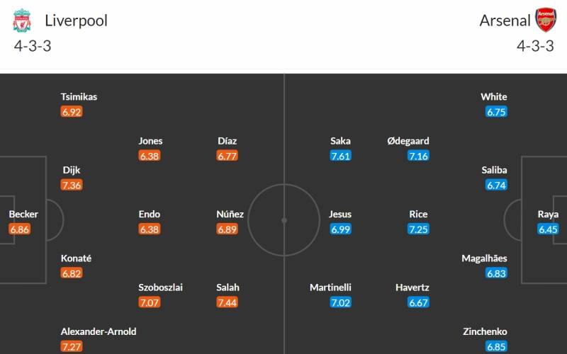 Soi kèo Liverpool vs Arsenal 0h30 ngày 24/12/2023: Đội hình dự kiến của hai câu lạc bộ ở màn thư hùng sắp tới