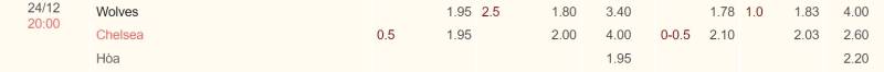 Kèo nhà cái Wolves vs Chelsea