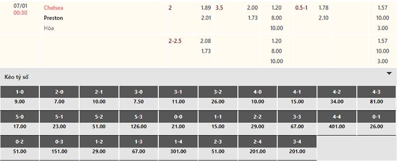 Bảng tỷ lệ kèo Chelsea vs Preston 00h30 ngày 7/1/2024