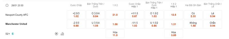 Bảng tỷ lệ kèo Newport vs Man Utd 23h30 ngày 28/1/2024